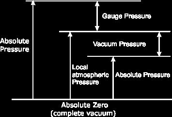 The absolute pressure: It is the difference between the value of the pressure and the absolute zero pressure.