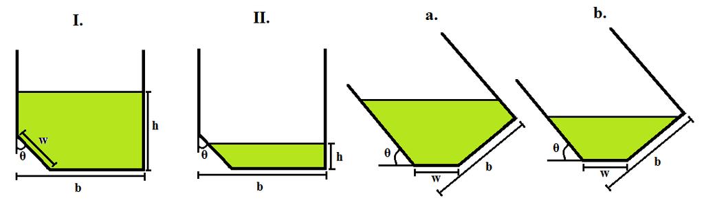 2.1 Geometric regimes and meta-regimes Figure 6: The four possile geometric regimes for the single-slotted container, I and II eing the untilted fluid geometries, and (a and ( the tilted fluid