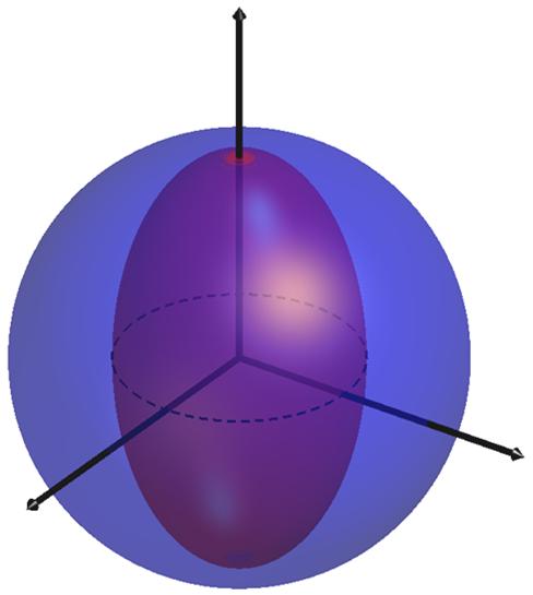 Index Ellipsoids for Uniaxial Materials ne â n O ĉ n O ne n O ˆb Observations Both solutions share a common axis. This common axis looks isotropic with refractive index n 0 regardless of polarization.