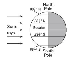 11. The diagram below represents Earth at a specific position in its orbit as viewed from space. The shaded area represents nighttime.