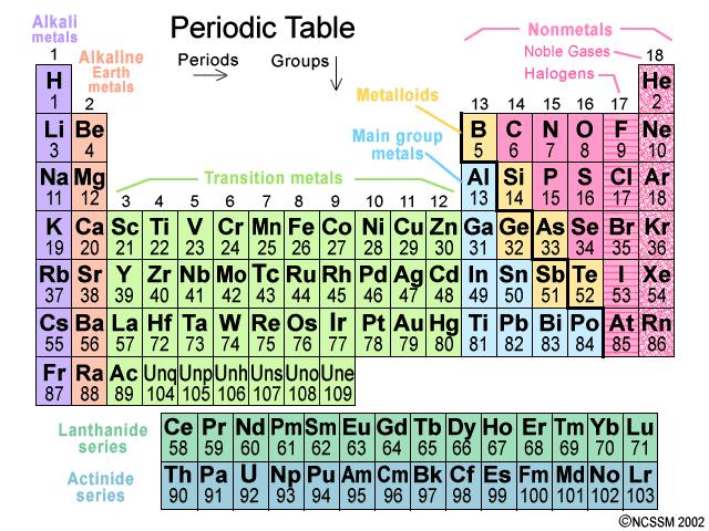 Chemical Foundations Part 2 Reading: Downloads: Ch 4 sections 8 11 Ch 5 sections1 7 Periodic table Ion Chart * = important homework question Homework: 4.8 question 44*, 46, 52 4.