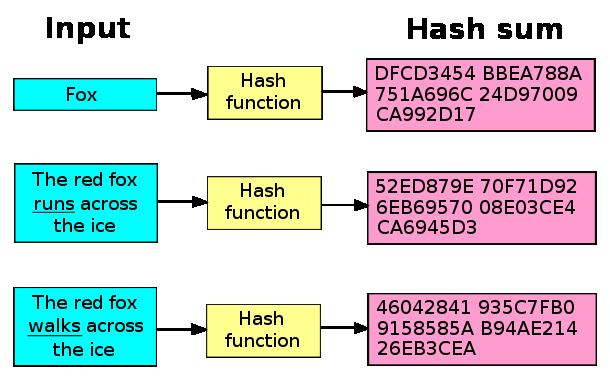 Hashing Illustrated https://commons.