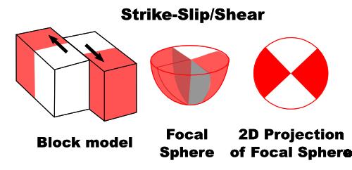 The focal mechanism is how seismologists plot the 3-D stress orientations of an earthquake.