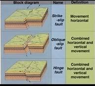 Types of Faults Oblique Fault Before Stress Tension + Shear After L'Aquila, Italy Earthquake: 6.