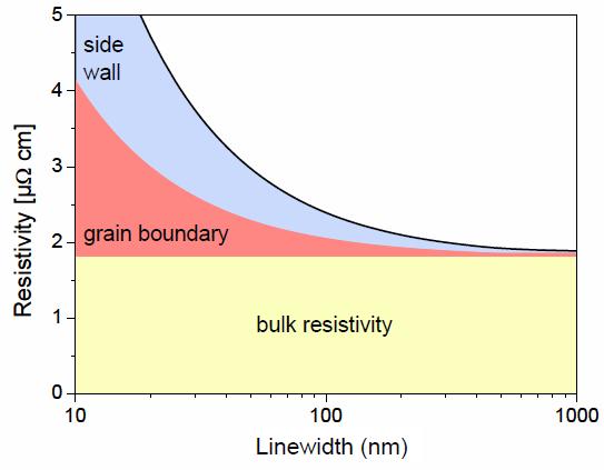 Cu Resistivity Increase <100 nm Lines