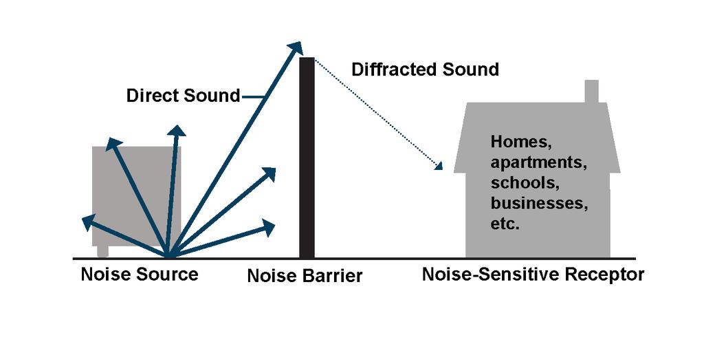 Frequently Asked Questions How do noise barriers reduce noise? Noise barriers do not eliminate all noise. Noise barriers reduce noise by blocking the direct path of sound waves to a home or business.
