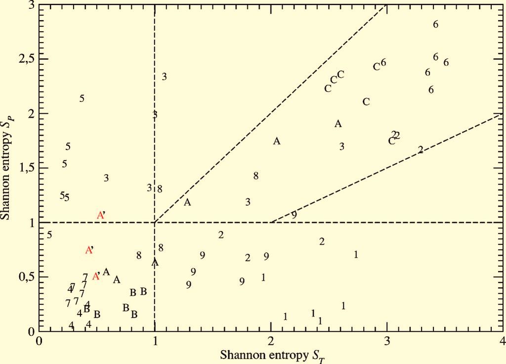 013115-8 Rabarimanantsoa et al. Chaos 17, 013115 2007 FIG. 9. Color online Shannon entropy S T versus Shannon entropy S P for the 69 data sets recorded during our protocol.