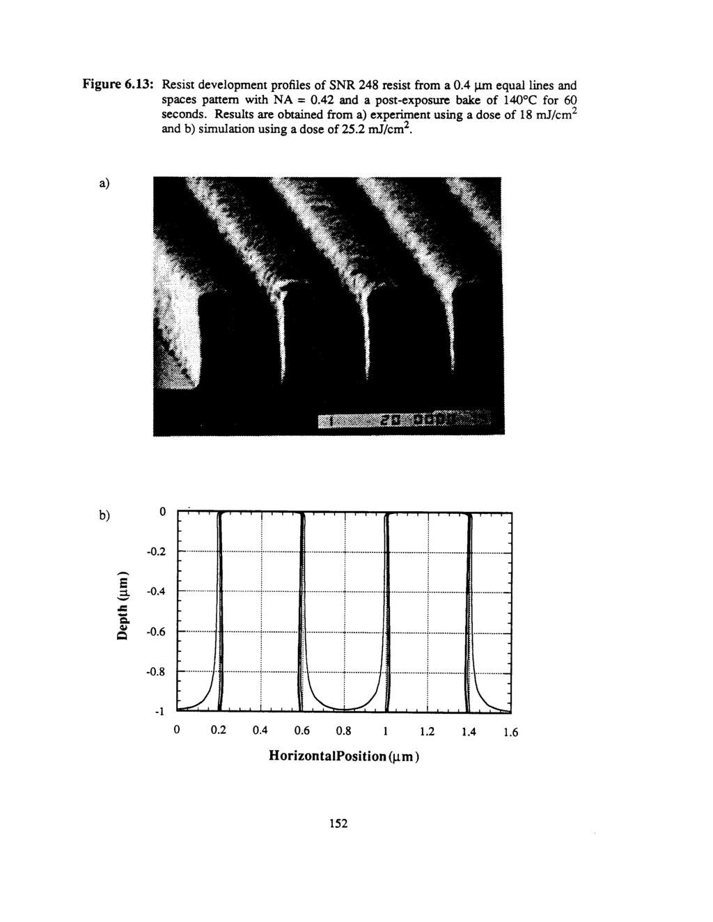 Figure 6.13: Resist development profiles of SNR 248 resist from a 0.4 pm equal lines and spaces pattern with NA = 0.42 and a post-exposure bake of 140 C for 60 seconds.