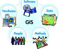 Components of a GIS A working GIS integrates these