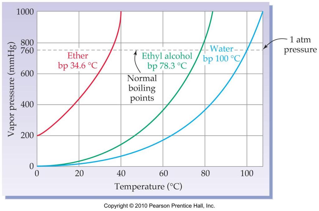The Relationship between Vapor Pressure and Intermolecular Forces Vapor defined: the gas phase portion of a gas-liquid equilibrium At a Given Temperature: For 2 compounds at the same temperature, the