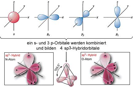sp 3 hybrid orbitals 25 CH 4 (g): observed as tetrahedral 2p C (ground) C (promoted) C (sp 3 hybrid) 2s H H H H One