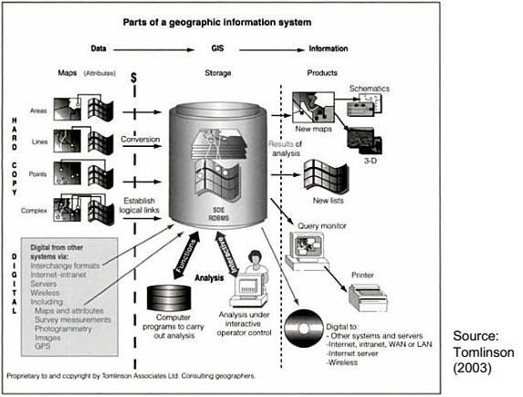 3 Figure 1 Parts of a Geographic Information System (Tomlinson 2003) There has been extensive research into the quality of traditional geographic information, which has led to the creation of data