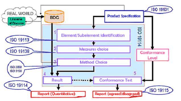 8 19157:2013. The flowchart for ISO compliance including ISO 19114 and other relevant data collection standards is outlined in Figure 2. Figure 2 Flowchart for ISO Standard Compliance (Ariza n.d.; Ceballos and Reyes-Gatica n.