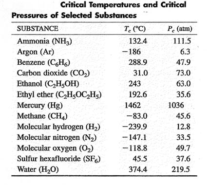 CHEM. 1 HONS. UNIT 8 CH. 11 IMF s and Liquids and Solids 21 Critical temperature and pressure Gases can change into liquids by either cooling them or applying pressure.