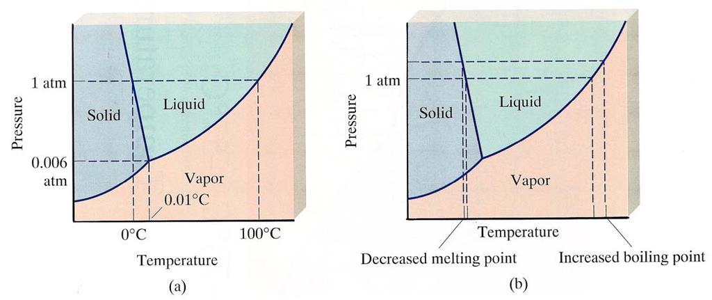 CHEM. 1 HONS. UNIT 8 CH. 11 IMF s and Liquids and Solids 29 A phase diagram is a graph of pressure versus temperature that shows the conditions under which the phases of a substance exist.