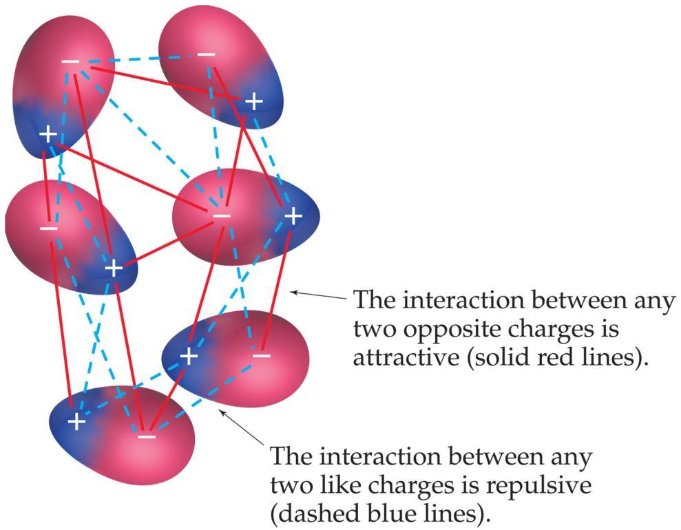 Dipole-Dipole Interactions Molecules that have permanent dipoles are attracted to each other.