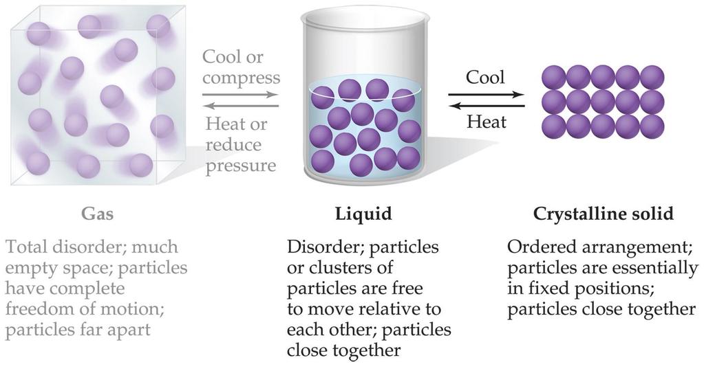 States of Matter Because in the solid and liquid states