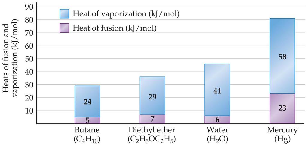 Energy Changes Associated with Changes of State Heat of Vaporization: Energy required to change a liquid at