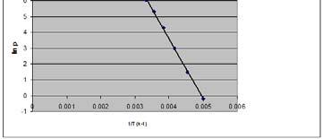 Clausius-Clapeyron Equation the graph logarithm slope of of vapor the of the line pressure vapor x 8.314 pressure vs. J/mol K temperature vs.