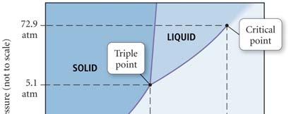 ressure Pr 1 atm Ice Phase Diagram of Water normal melting pt. 0 C triple point 0.