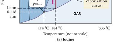 temperatures below the melting point therefore, molecular