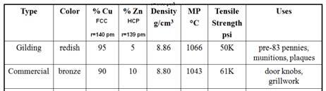 Brass Cu/Zn Solid Solutions (alloys) Solubility when one substance (solute) dissolves in another (solvent) it is
