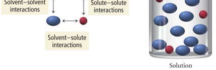 Solution Interactions Will It Dissolve?