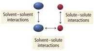 similar, the solvent molecules will attract the solute particles at least as well as the solute particles to each other Classifying Solvents Solvent Class Structural