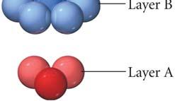 Layer the third layer atoms can align directly over the atoms in