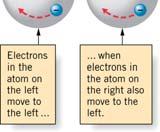 ydrogen bonds Van der Waals (including London or dispersion) forces The (very) weak attractions between nonpolar atoms and molecules Arise from the interactions of instantaneous dipoles on