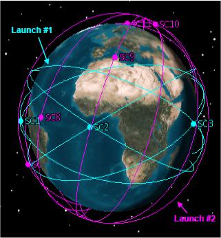 The spacecraft employ GPS Radio Occultation techniques, whereby a LEO satellite tracks the signal from rising and setting global navigation satellites.