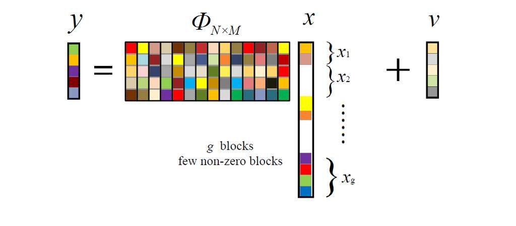 Block Sparsity Variations include equal blocks,
