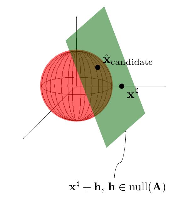 The problem has therefore a unique solution (which is not x in general because of the noise). Overdetermined: there is more observations than the dimension of the unknown signal (n > p).