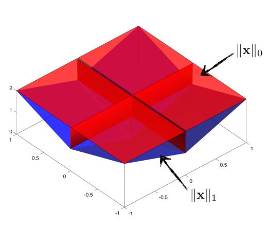 Figure 4: The relation between l 0 and l 1 norms over the region X = {x : x [ 1, 1] 2 }. where ρ is the regularization factor which reflects the trade-off between data fidelity and sparsity.