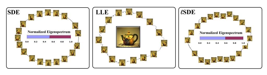 Figure 2: Comparison of embeddings from SDE, LLE and lsde for n = 400 color images of a rotating teapot. The vectorized images had dimension D =23028.