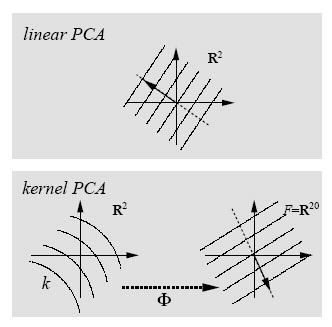 Kernel PCA To compute k th projection coefficient of a new point φ(x) { } = N α i ( ) T v k = φ( x) T N α k i φ( x ) i ( ) c k = φ x k k x,x i=1 i=1 i Reconstruction*: φ ( x) K = c k v k K N = α k