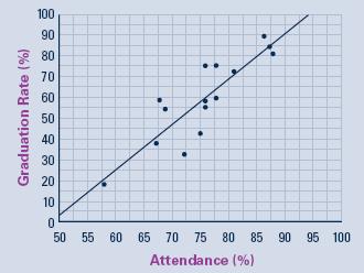 . The graph shows a scatterplot of (attendance, graduation rate) data. B a. The relationship shown describes a (circle one): a. Weak, positive correlation b. Strong, positive correlation c.