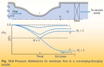 Isentropic Flow of an Ideal Gas Area Variation