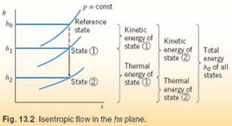 Isentropic Flow of an Ideal