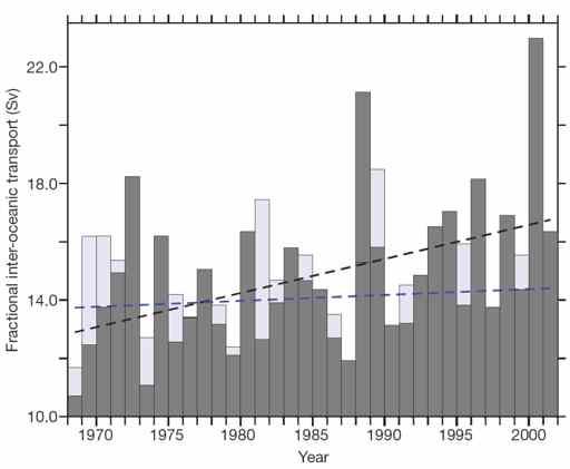 AND... Increase in Agulhas leakage due to poleward shift of Southern Hemisphere westerlies Biastoch et al. (2009), Beal et al (2011).