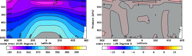 Impact of Interactive Ozone (2) A C-A DJF Temp.