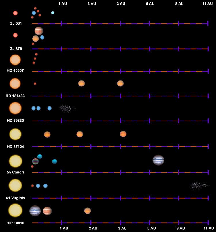 Planetary Systems: Emerging Properties Second planet detection rate 17%, including trends > 30% >20 RV systems with at least three detected