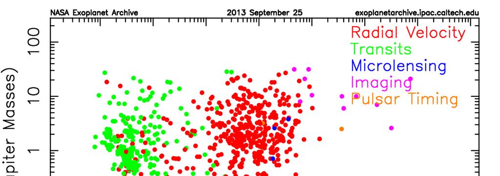 Detection/Characterization Detection (Visible): - Doppler spectroscopy (95%) - Transit photometry (20%) - Gravitational microlensing (2%) - Pulsar/pulsation timing (1.5%) - imaging (1.