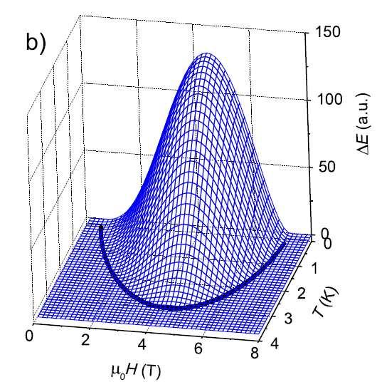 Origin of hysteresis -- irreversible domain wall motion -- rearrangement of domain volume fractions Energy barrier between domain states in ferromagnets: - magnetic