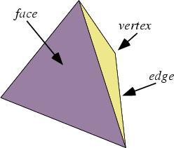 Faces, edges and vertices A face is the intersection of a polytope with a tangent hyperplane An edge (or side) is a 1-D face (a line
