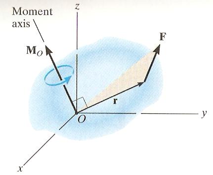 Moment of a Force Primary use