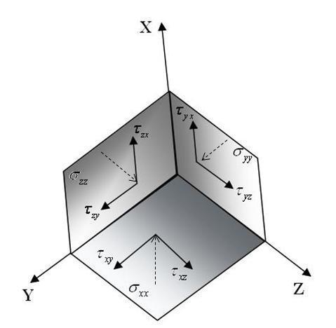 6 Fig. 1 Three dimensional stress notations. As can be inferred from Fig.