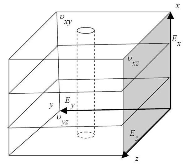21 Fig. 5 Transverse isotropy in a plane parallel to the well axis. Among these 4 cases, case 2 is the one that can model horizontal drilling in a horizontally deposited shale formation.