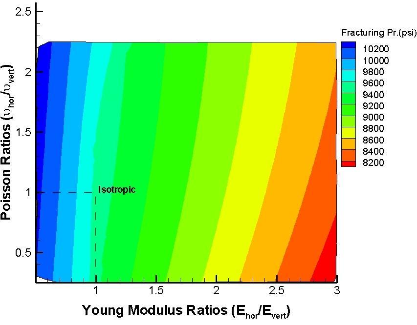 49 Fig. 12 Fracturing pressure variations in a well drilled along Young s modulus and Poisson s rations. hmin by changing There are several points in Fig. 11 and Fig.