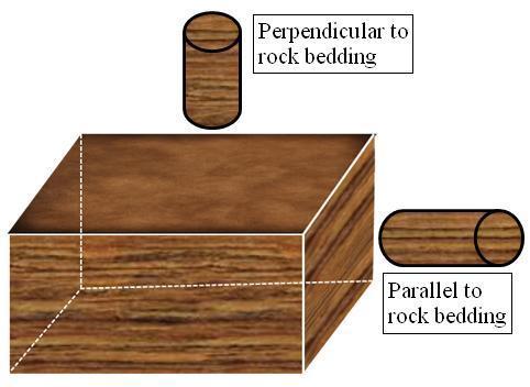 57 in-situ permeability in some areas and make it commercially attractive for gas production. (Wikipedia 2010) Fig. 15 shows the coring and rock bedding directions graphically. Fig. 15 Respective orientation of rock bedding and the core samples in Pierre shale rock.